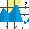 Trinidad Harbor tide chart for Friday, November 17, 2023