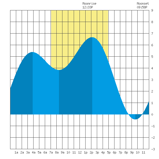 Trinidad Harbor tide chart for Saturday, November 18, 2023