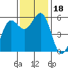 Trinidad Harbor tide chart for Saturday, November 18, 2023