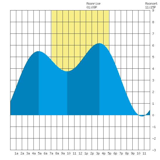 Trinidad Harbor tide chart for Sunday, November 19, 2023