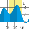 Trinidad Harbor tide chart for Wednesday, November 1, 2023