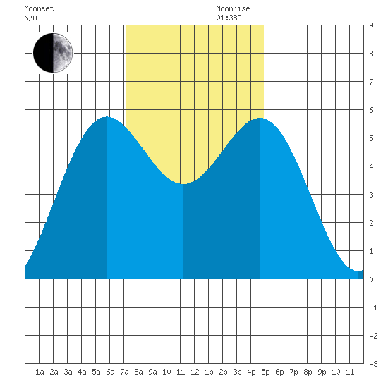 Trinidad Harbor tide chart for Monday, November 20, 2023