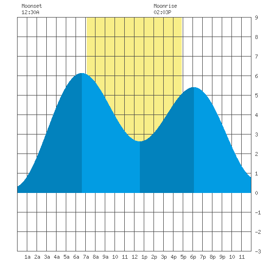 Trinidad Harbor tide chart for Tuesday, November 21, 2023