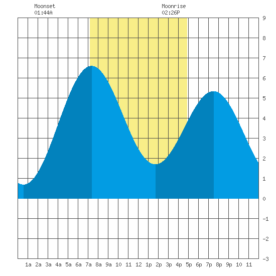 Trinidad Harbor tide chart for Wednesday, November 22, 2023