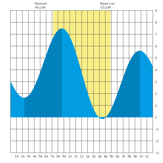 Trinidad Harbor tide chart for Friday, November 24, 2023