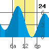 Trinidad Harbor tide chart for Friday, November 24, 2023