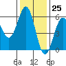 Trinidad Harbor tide chart for Saturday, November 25, 2023
