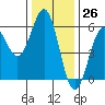 Trinidad Harbor tide chart for Sunday, November 26, 2023