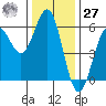 Trinidad Harbor tide chart for Monday, November 27, 2023