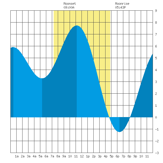 Trinidad Harbor tide chart for Tuesday, November 28, 2023