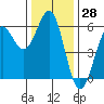 Trinidad Harbor tide chart for Tuesday, November 28, 2023