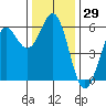 Trinidad Harbor tide chart for Wednesday, November 29, 2023