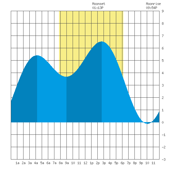 Trinidad Harbor tide chart for Thursday, November 2, 2023