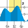 Trinidad Harbor tide chart for Thursday, November 2, 2023