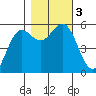 Trinidad Harbor tide chart for Friday, November 3, 2023