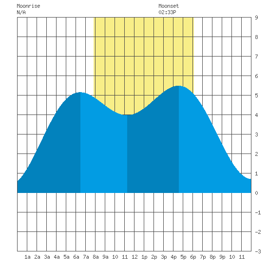 Trinidad Harbor tide chart for Saturday, November 4, 2023