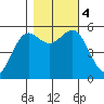 Trinidad Harbor tide chart for Saturday, November 4, 2023