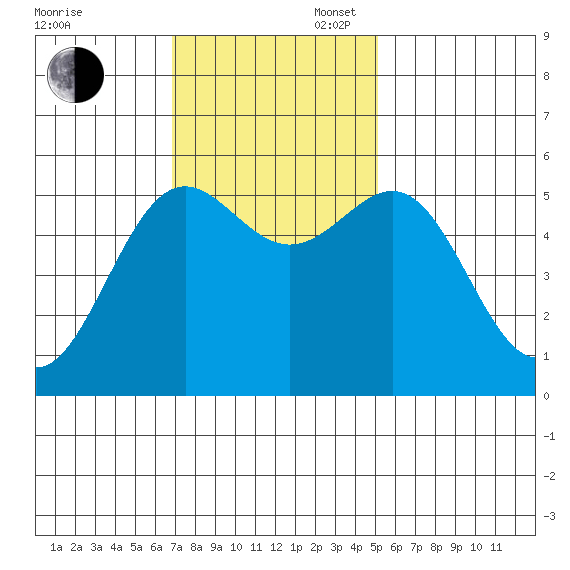 Trinidad Harbor tide chart for Sunday, November 5, 2023