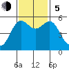 Trinidad Harbor tide chart for Sunday, November 5, 2023