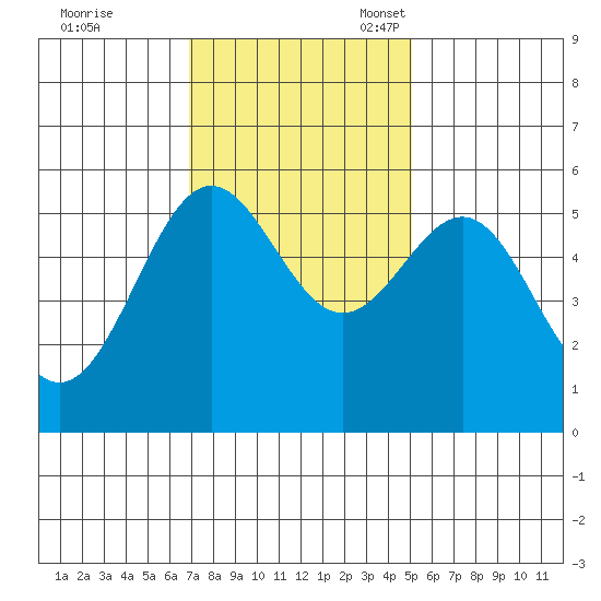 Trinidad Harbor tide chart for Tuesday, November 7, 2023