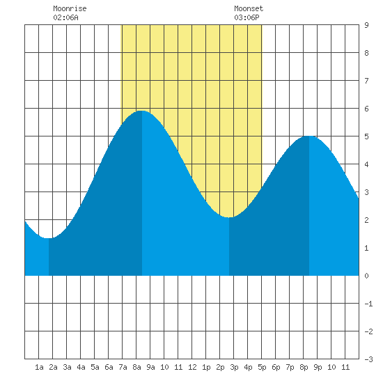 Trinidad Harbor tide chart for Wednesday, November 8, 2023