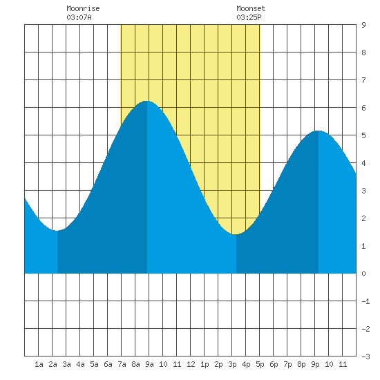 Trinidad Harbor tide chart for Thursday, November 9, 2023