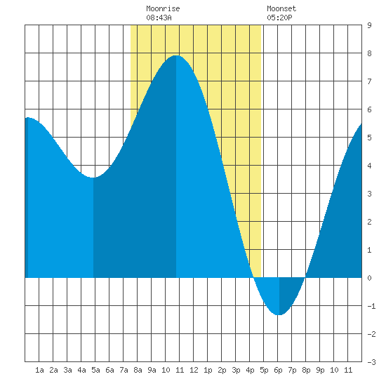 Trinidad Harbor tide chart for Wednesday, December 13, 2023