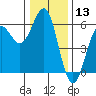 Trinidad Harbor tide chart for Wednesday, December 13, 2023