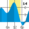 Trinidad Harbor tide chart for Thursday, December 14, 2023