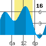 Trinidad Harbor tide chart for Saturday, December 16, 2023