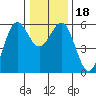 Trinidad Harbor tide chart for Monday, December 18, 2023
