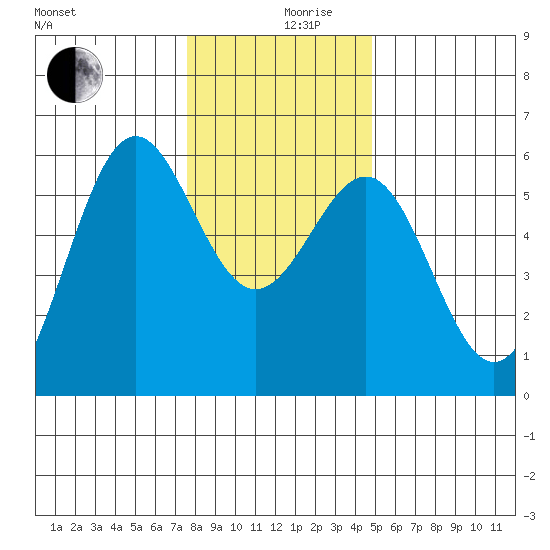 Trinidad Harbor tide chart for Tuesday, December 19, 2023