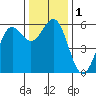 Trinidad Harbor tide chart for Friday, December 1, 2023