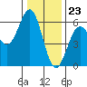 Trinidad Harbor tide chart for Saturday, December 23, 2023