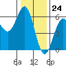 Trinidad Harbor tide chart for Sunday, December 24, 2023