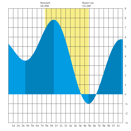 Trinidad Harbor tide chart for Monday, December 25, 2023