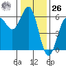 Trinidad Harbor tide chart for Tuesday, December 26, 2023