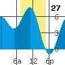 Trinidad Harbor tide chart for Wednesday, December 27, 2023