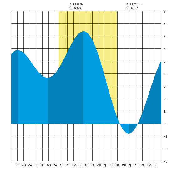 Trinidad Harbor tide chart for Thursday, December 28, 2023