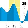 Trinidad Harbor tide chart for Thursday, December 28, 2023
