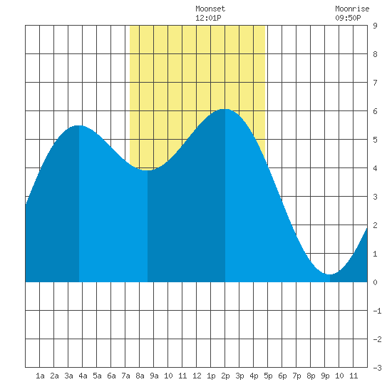 Trinidad Harbor tide chart for Saturday, December 2, 2023