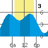 Trinidad Harbor tide chart for Sunday, December 3, 2023