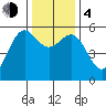 Trinidad Harbor tide chart for Monday, December 4, 2023