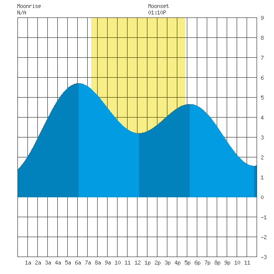 Trinidad Harbor tide chart for Tuesday, December 5, 2023