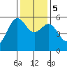 Trinidad Harbor tide chart for Tuesday, December 5, 2023