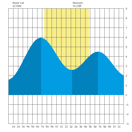 Trinidad Harbor tide chart for Wednesday, December 6, 2023