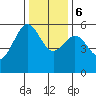 Trinidad Harbor tide chart for Wednesday, December 6, 2023
