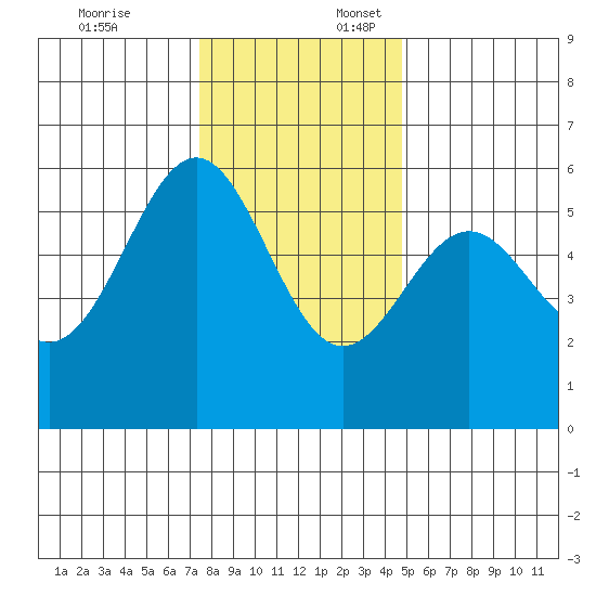 Trinidad Harbor tide chart for Thursday, December 7, 2023