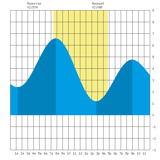 Trinidad Harbor tide chart for Friday, December 8, 2023