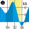 Trinidad Harbor tide chart for Thursday, January 11, 2024